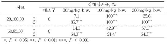 최적화된 추출물을 2주간 투여한 넙치에 E. tarda 감염 후 상대생존율