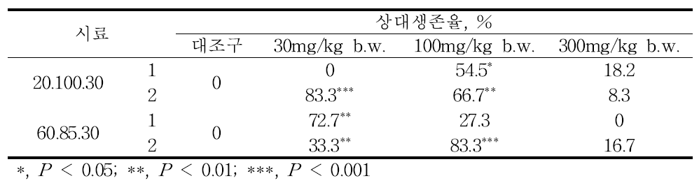 최적화된 추출물을 6주간 투여한 넙치에 E. tarda 감염 후 상대생존율