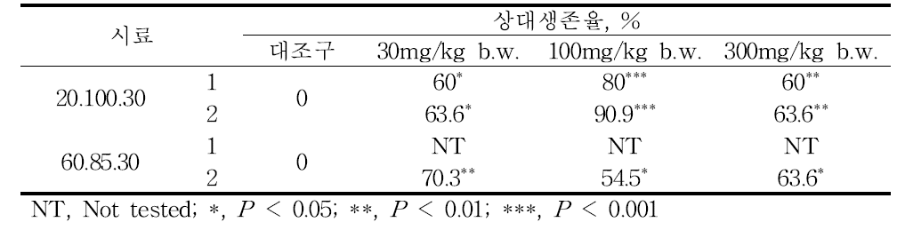 최적화된 추출물을 10주간 투여한 넙치에 E. tarda 감염 후 상대생존율