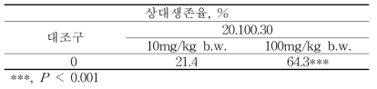 2주 투여구에 대한 상대생존율