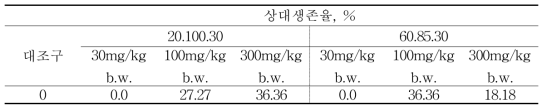 12주 투여구에 대한 상대생존율