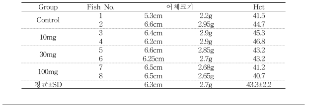 동거감염 직전 정상 조피볼락의 헤마토크리트