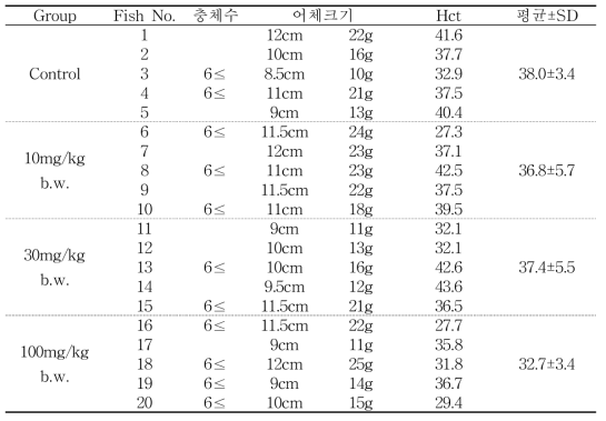 옻나무 추출물을 21일간 급이하면서 동거감염시킨 조피볼락의 헤마토크리트치