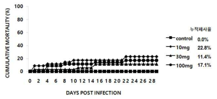 3차 효능평가에 의한 폐사율. 20.100.30 추출물 경구투여한 조피볼락의 항 마이크로코타일 충에 대한 누적 폐사 그래프