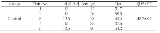 동거감염 직전 정상 조피볼락의 어체크기와 헤마토크리트치