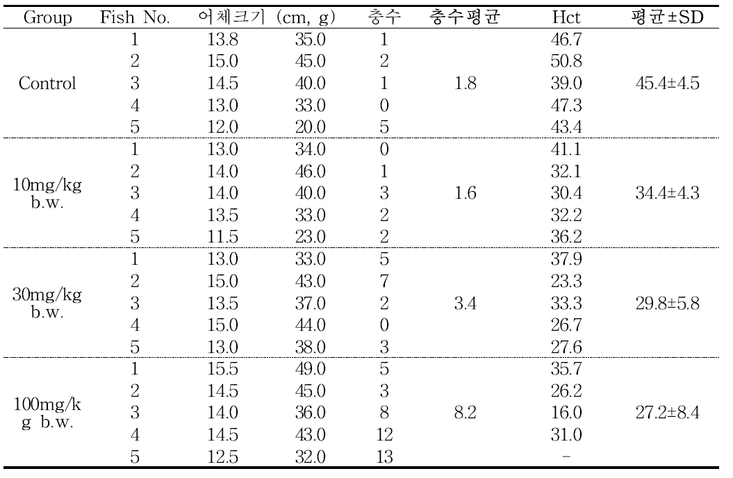 동거감염 14일째 어체크기와 헤마토크리트치