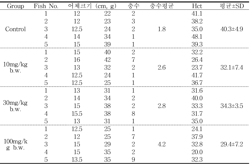 동거감염 21일째 어체크기, 아가미 한 장에 기생하고 있는 마이크로코타일 충 수와 헤마토크리트치