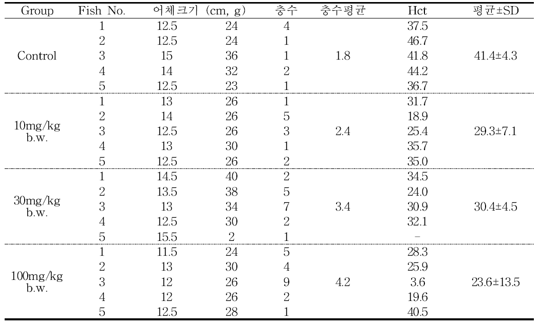 동거감염 28일째 어체크기, 아가미 한 장에 기생하고 있는 마이크로코타일 충 수와 헤마토크리트치