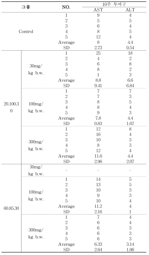 20.100.30 추출물을 10주간 먹인 넙치의 혈액 중 AST 및 ALT 수치