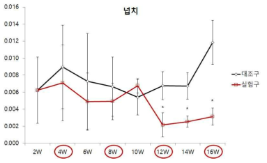 넙치 혈청 내 코르티졸 농도