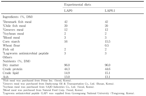 Ingredients of the experimental diets (DM basis, %)