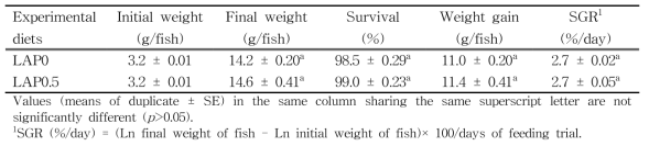 Survival (%), weight gain (g/fish) and specific growth rate (SGR) of juvenile rockfish fed the experimental diets containing the lugworm antimicrobial peptide (LAP) for 8 weeks