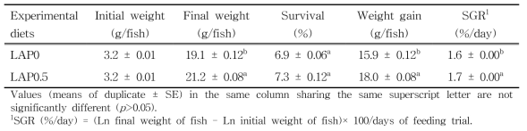 Survival (%), weight gain (g/fish) and specific growth rate (SGR) of juvenile rockfish fed the experimental diets containing the lugworm antimicrobial peptide (LAP) for 16 weeks