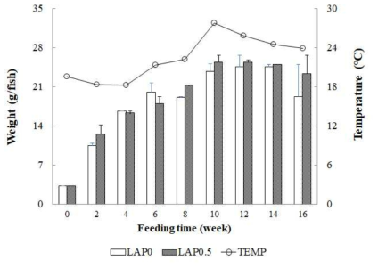 Weight change of juvenile rockfish fed the experimental containing the lugworm antimicrobial peptide for 16 weeks