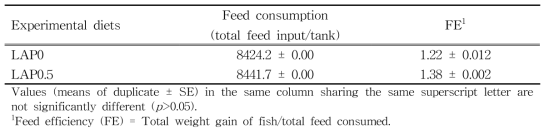 Feed consumption, feed efficiency (FE), protein efficiency ratio (PER) and protein retention (PR) of juvenile rockfish fed the experimental diets containing the lugworm antimicrobial peptide for 16 weeks