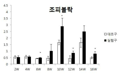 조피볼락 혈청 내 라이소자임 활성