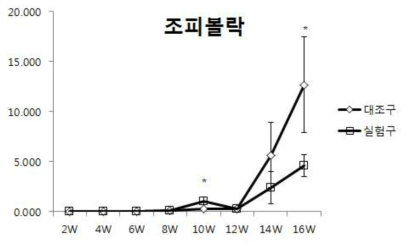 조피볼락 혈청 내 코르티졸 농도