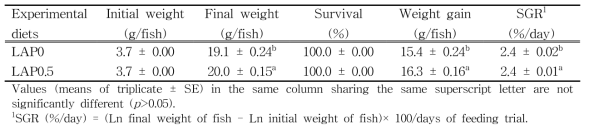 Survival (%), weight gain (g/fish) and specific growth rate (SGR) of juvenile rockfish fed the experimental diets containing the lugworm antimicrobial peptide (LAP) for 10 weeks