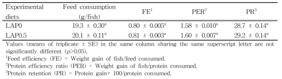 Feed consumption (g/fish), feed efficiency (FE), protein efficiency ratio (PER) and protein retention (PR) of juvenile rockfish fed the experimental diets containing the lugworm antimicrobial peptide for 10 weeks