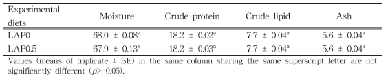 Proximate composition (%) of the whole body of juvenile rockfish fed the experimental diets containing the lugworm antimicrobial peptide for 10 weeks