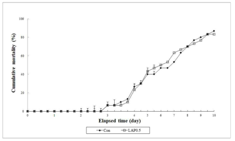 Cumulative mortality (%) of juvenile rockfish fed the experimental diets containing the lugworm antimicrobial peptide for 10 weeks and then infected by gram-positive Streptococcus iniae (means of triplicate ± SE)