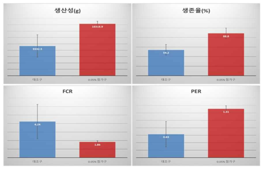 흰다리새우의 성장요인 분석 결과 추이