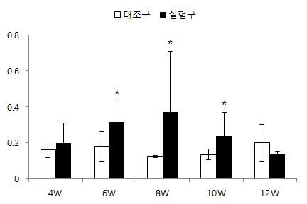 흰다리새우 혈청 내 라이소자임 활성