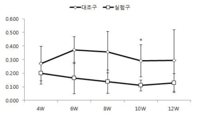 흰다리새우 혈청 내 코르티졸 농도