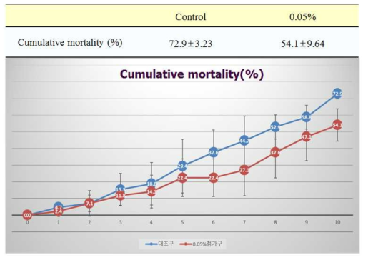 V. harveyi 공격실험에 따른 흰다리새우의 누적폐사율