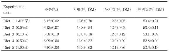 뱀장어 사육실험 용 실험사료의 일반성분