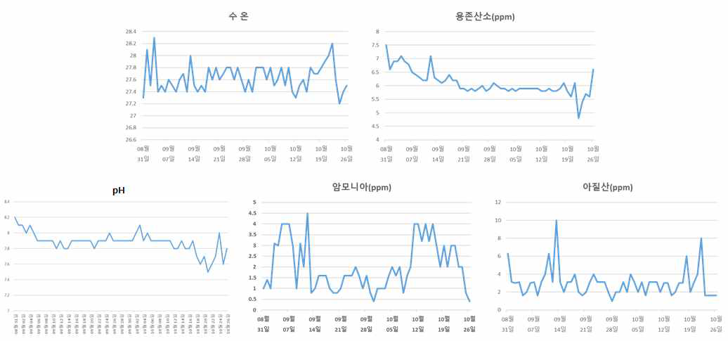 뱀장어 사육기간 동안의 수온, DO, pH, 암모니아, 아질산 측정 결과