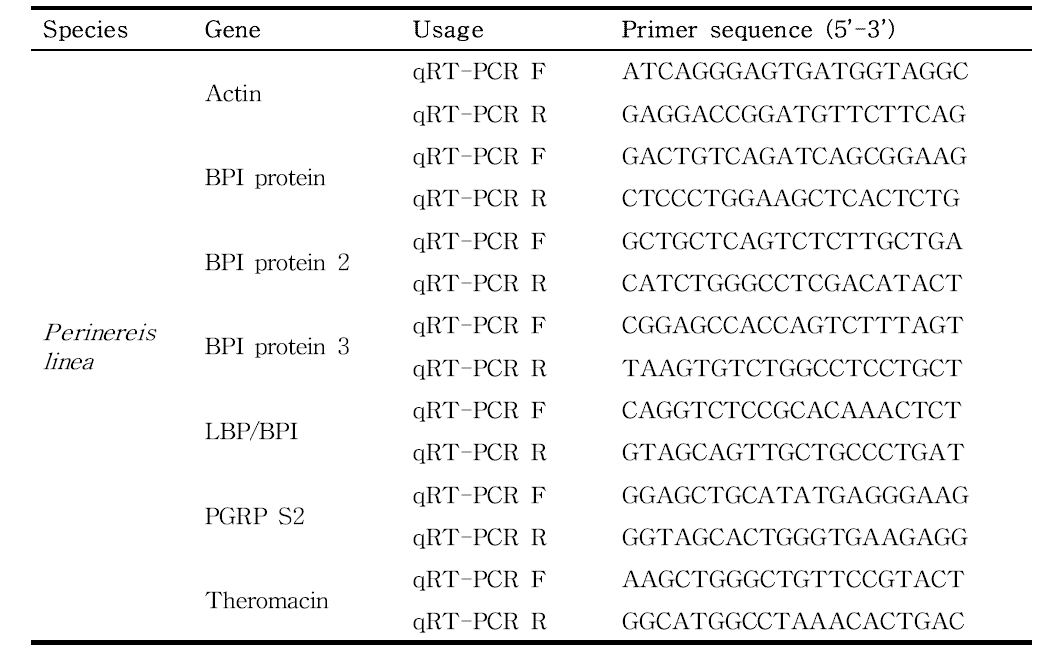 Primer sets used in this study