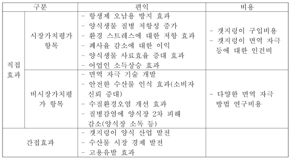 편익과 비용의 분류