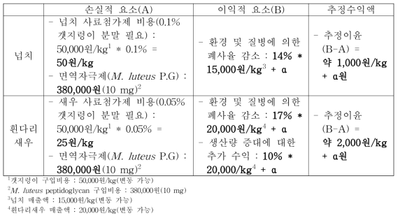 제품화된 사료 이용에 의한 추정수익액