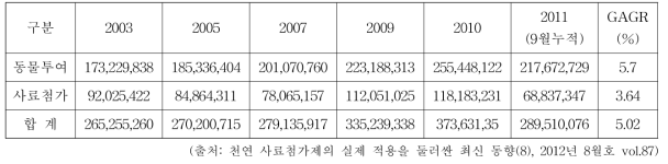 천연제제 동물약품 시장규모 추이