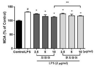 지렁이와 일반 청거시의 MDA 억제 활성 검토