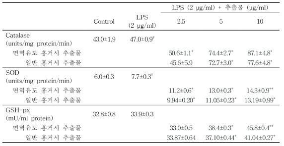 면역유도 홍거시와 일반 홍거시의 항산화 효소 증진 검토