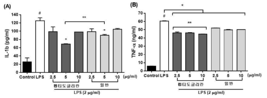 면역유도 홍거시(펩티도글리칸)와 일반 홍거시 추출물의 항염증 인자 억제 효율