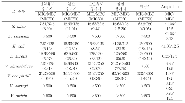 갯지렁이의 항균효과 검토