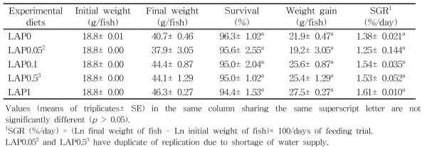 Survival (%), weight gain (g/fish) and specific growth rate (SGR) of olive flounder fed the experimental diets containing the various concentrations of lugworm antimicrobial peptide (LAP) for 8 weeks