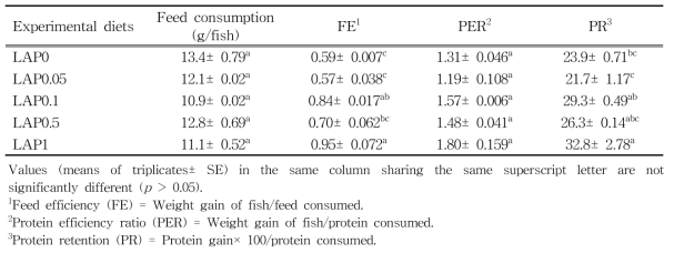 Feed consumption, feed efficiency (FE), protein efficiency ratio (PER) and protein retention (PR) of olive flounder fed the experimental diets containing the various concentrations of lugworm antimicrobial peptide (LAP) for 8 weeks