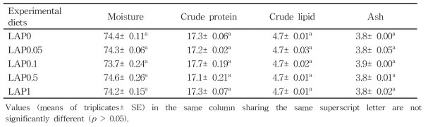 Proximate composition (%) of the whole body of olive flounder fed the experimental diets containing the various concentrations of lugworm antimicrobial peptide for 8 weeks