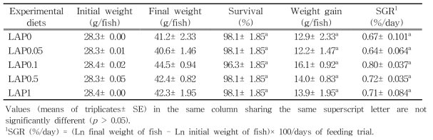 Survival (%), weight gain (g/fish) and specific growth rate (SGR) of Korean rockfish fed the experimental diets containing the various concentrations of lugworm antimicrobial peptide (LAP) for 8 weeks