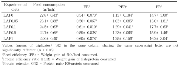 Feed consumption, feed efficiency (FE), protein efficiency ratio (PER) and protein retention (PR) of Korean rockfish fed the experimental diets containing the various concentrations of lugworm antimicrobial peptide (LAP) for 8 weeks