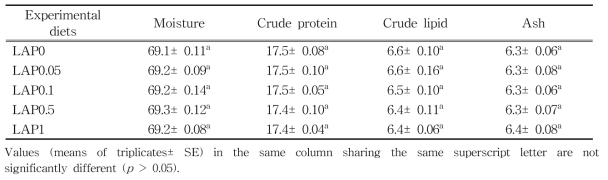 Proximate composition (%) of the whole body of Korean rockfish fed the experimental diets containing the various concentrations of lugworm antimicrobial peptide for 8 weeks