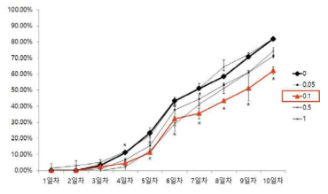 E. piscicida 인위감염 후 넙치 누적폐사율