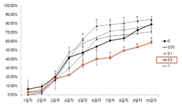 S. iniae 인위감염 후 조피볼락 누적폐사율