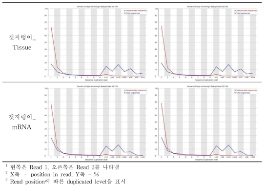 Sequence duplication 수준