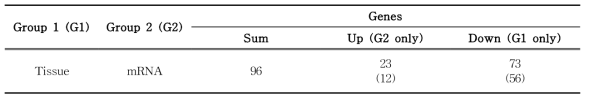 DEG (Differentially expressed genes) 결과