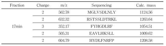 17분 분획의 MS/MS 분석